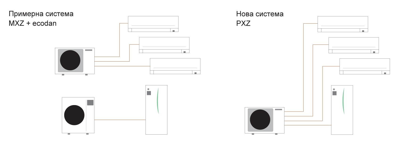 Multi-Split outdoor unit Mitsubishi Electric PXZ-4F75VG, 7,2 kW / 24 000 BTU - Image 2