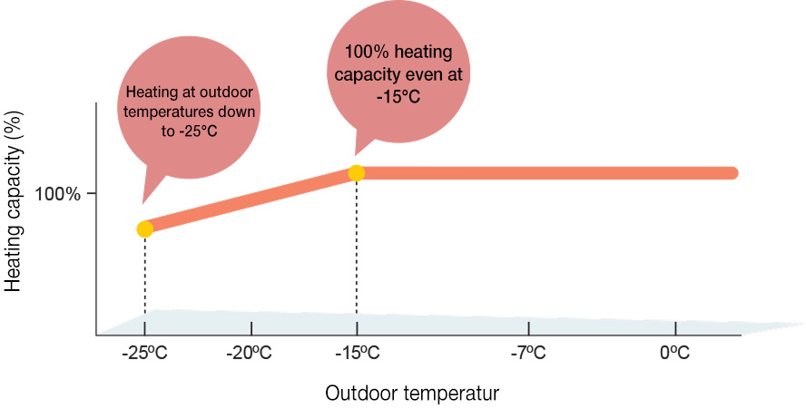 Hyper Heating TECHNOLOGY
